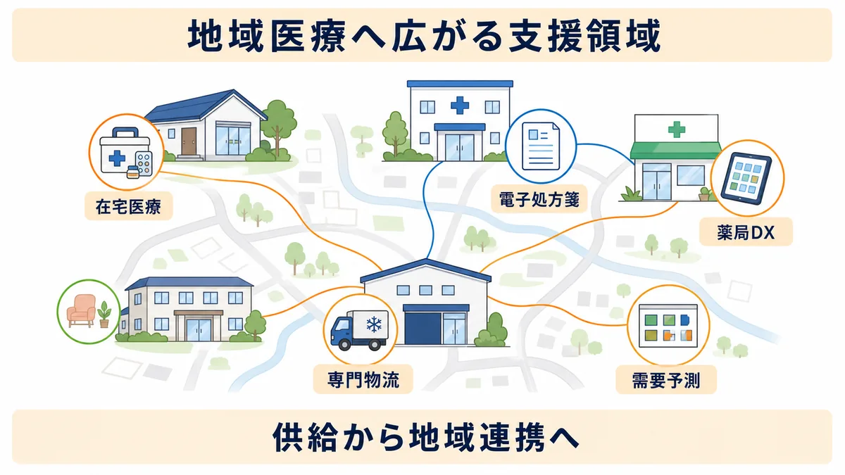 専門物流・電子処方箋・在宅医療・薬局DX・需要予測をつなぐ医薬品卸の地域医療ネットワーク図