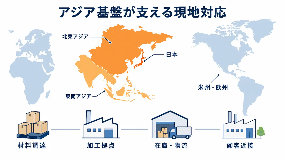 日本・北東アジア・東南アジアを中心に材料調達・加工・在庫物流・顧客近接を担う稲畑産業の海外ネットワーク図解