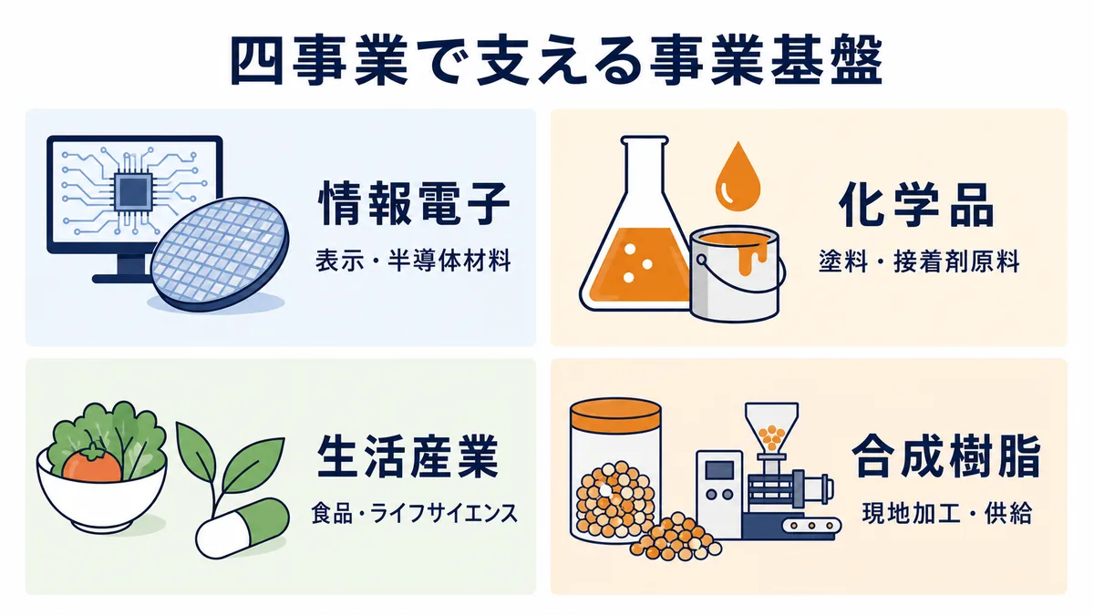 稲畑産業の情報電子・化学品・生活産業・合成樹脂の四事業と役割を整理した図解