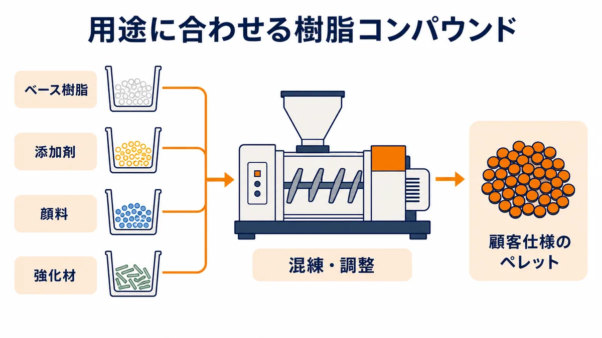 ベース樹脂に添加剤・顔料・強化材を配合して顧客仕様のペレットを作る樹脂コンパウンドの図解