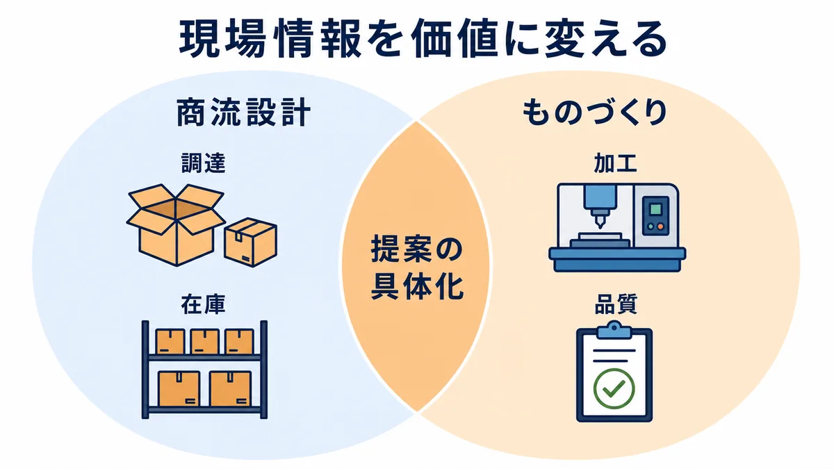 商流設計の調達・在庫とものづくりの加工・品質を組み合わせて提案を具体化する図解