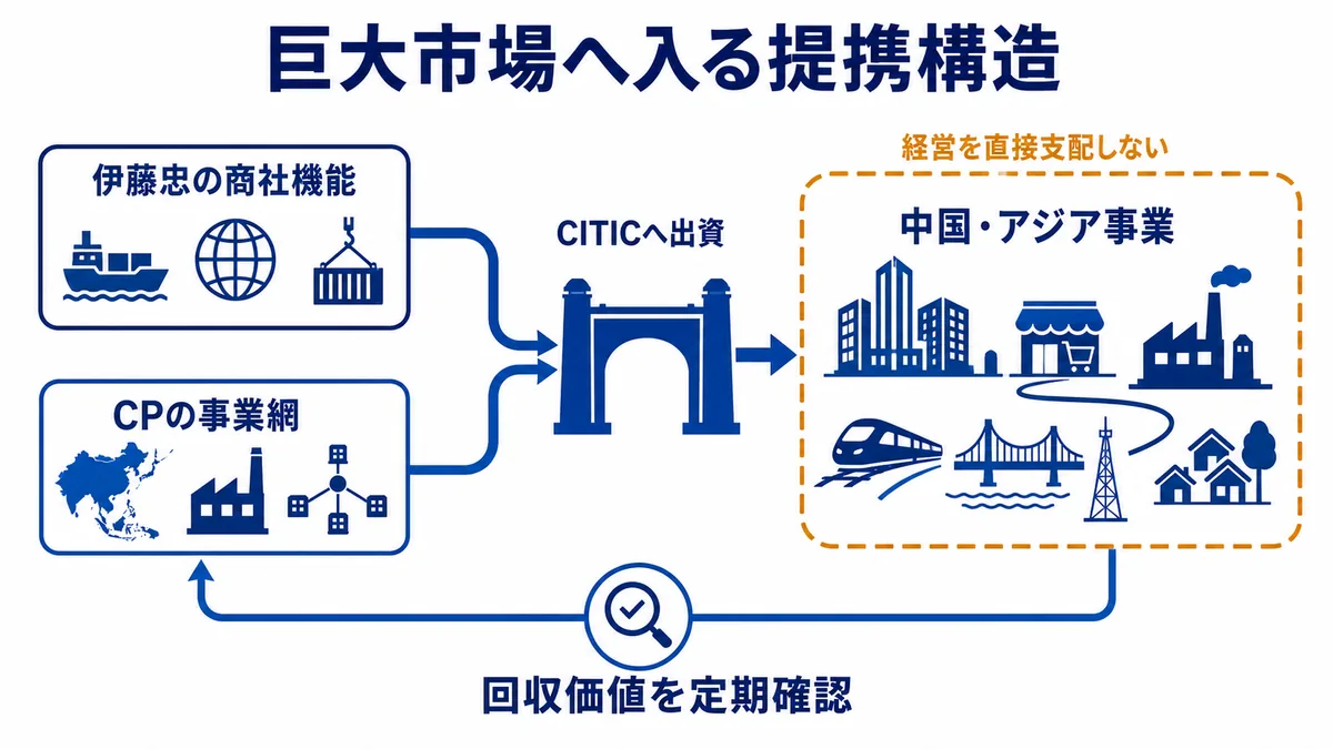 伊藤忠の商社機能とCPの事業網をCITICへの出資へつなげ、中国・アジア事業へ参入しながら、直接支配できない経営を回収価値の定期確認で管理する提携構造図