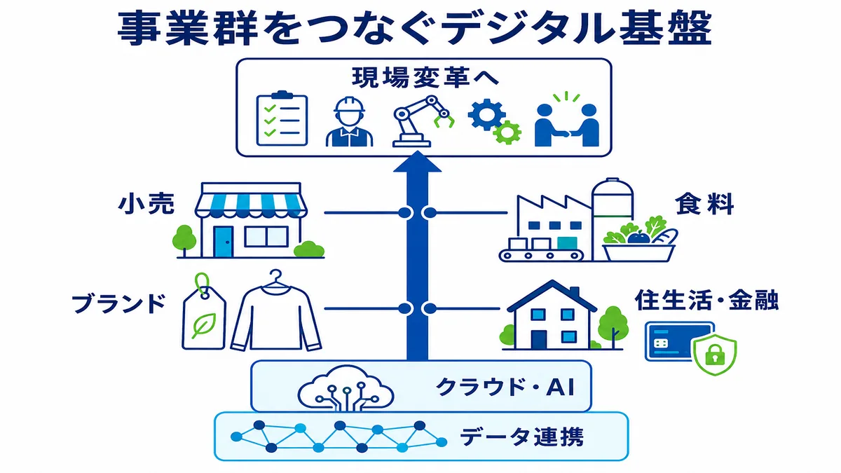 小売、食料、ブランド、住生活・金融をクラウド・AIとデータ連携の共通基盤でつなぎ、各事業の現場変革へ活用するデジタルバックボーン図