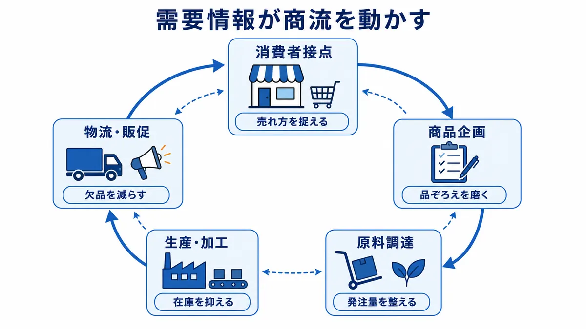 消費者接点で得た売れ方の情報を商品企画、原料調達、生産・加工、物流・販促へ戻し、品ぞろえや在庫、欠品を改善する循環を示す図