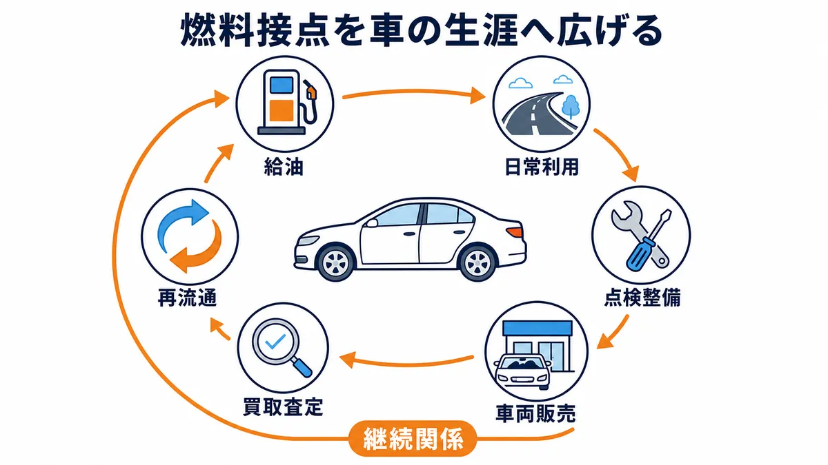 給油から日常利用、点検整備、車両販売、買取査定、再流通へ進み継続関係に戻るカーライフ循環の図解