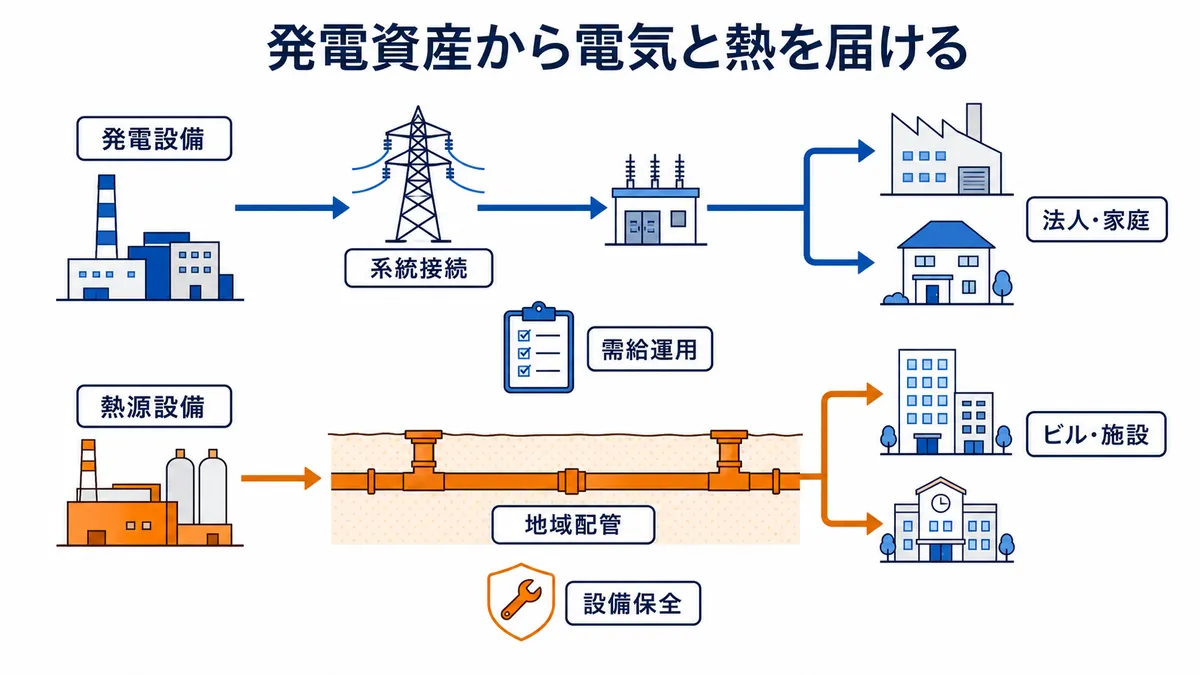 発電設備から系統接続を経て法人・家庭へ電気を届け、熱源設備から地域配管を通じてビル・施設へ熱を届ける図解
