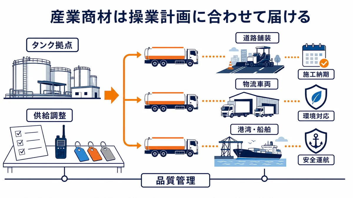 タンク拠点から道路舗装、物流車両、港湾・船舶へ、納期・環境・安全条件に合わせて供給する図解