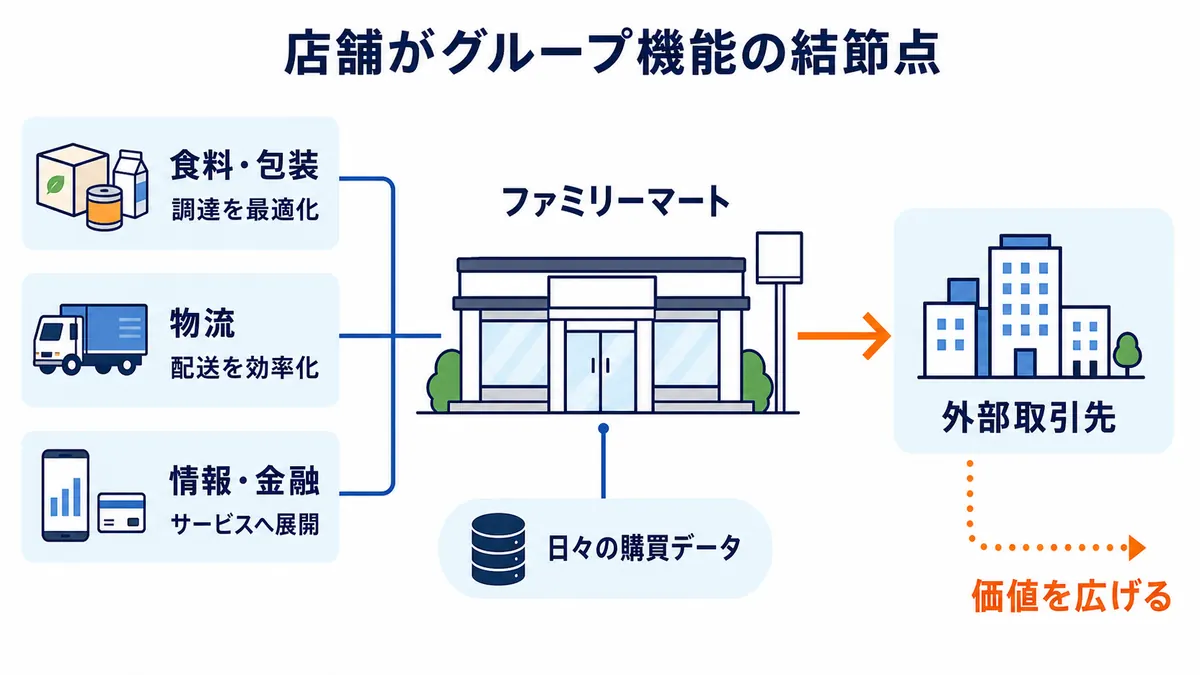 ファミリーマートの日々の購買データを起点に、食料・包装、物流、情報・金融を接続し、外部取引先へも価値を広げる機能構造を示す図