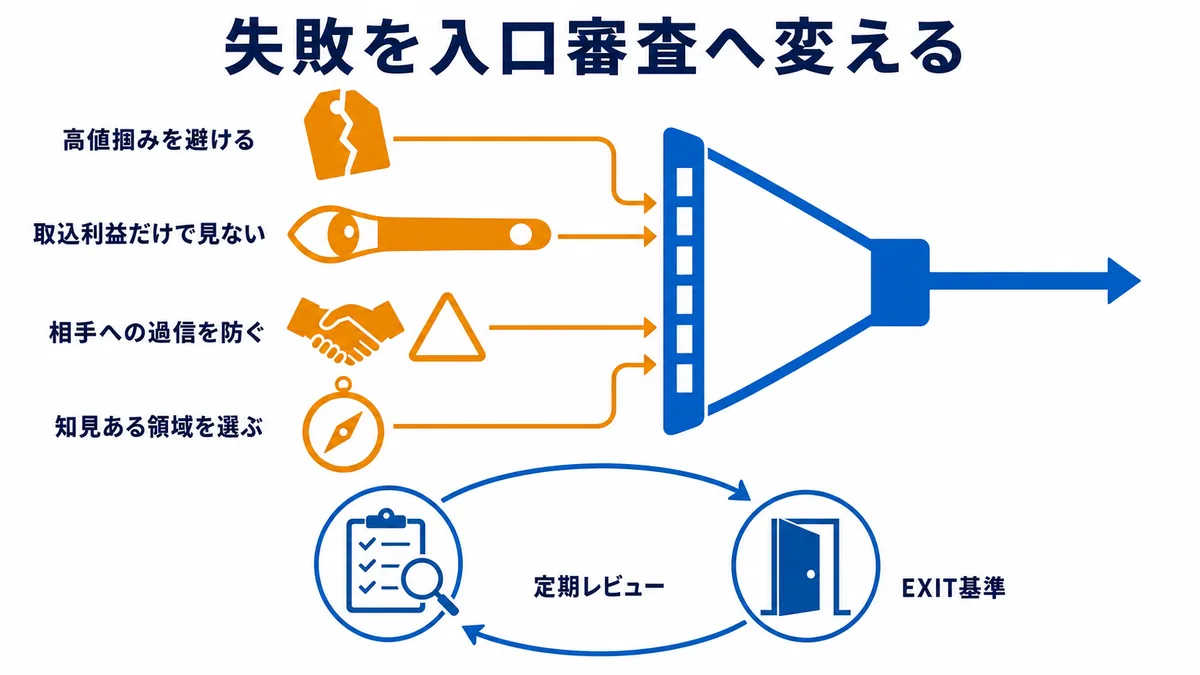 高値掴み、取込利益偏重、相手への過信、知見不足を入口審査で防ぎ、実行後は定期レビューとEXIT基準で管理する投資規律図