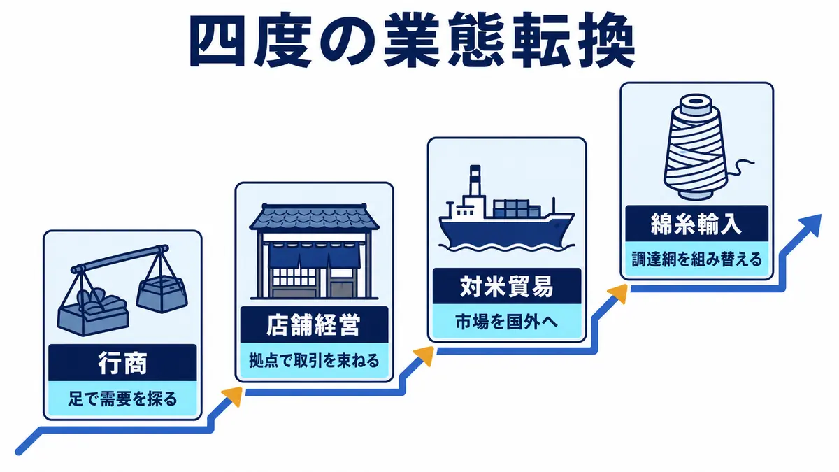 行商から店舗経営、対米貿易、綿糸輸入へ事業モデルを変えた四段階