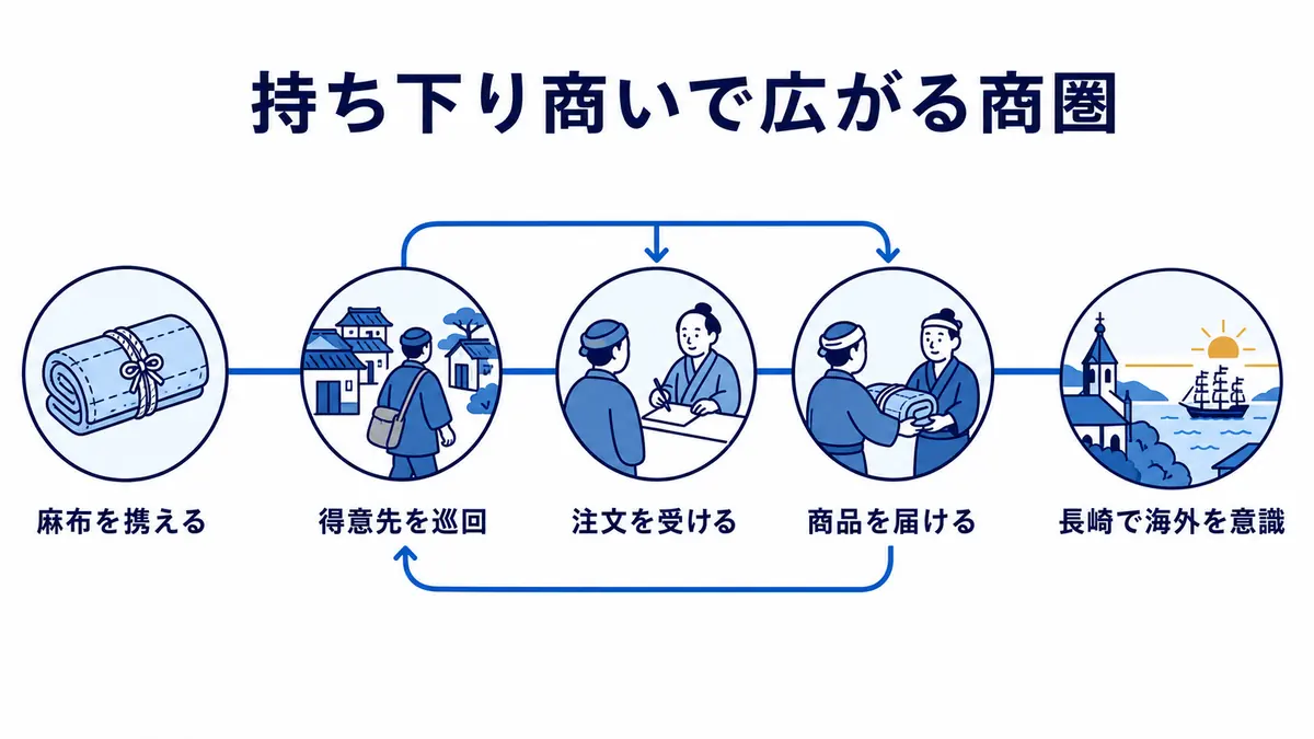 麻布を携えた持ち下り商いが得意先巡回と受注、納品を経て海外志向へつながる流れ