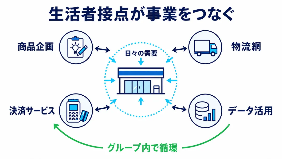 コンビニの生活者接点を中心に商品企画、物流、決済、データ活用が循環する構造