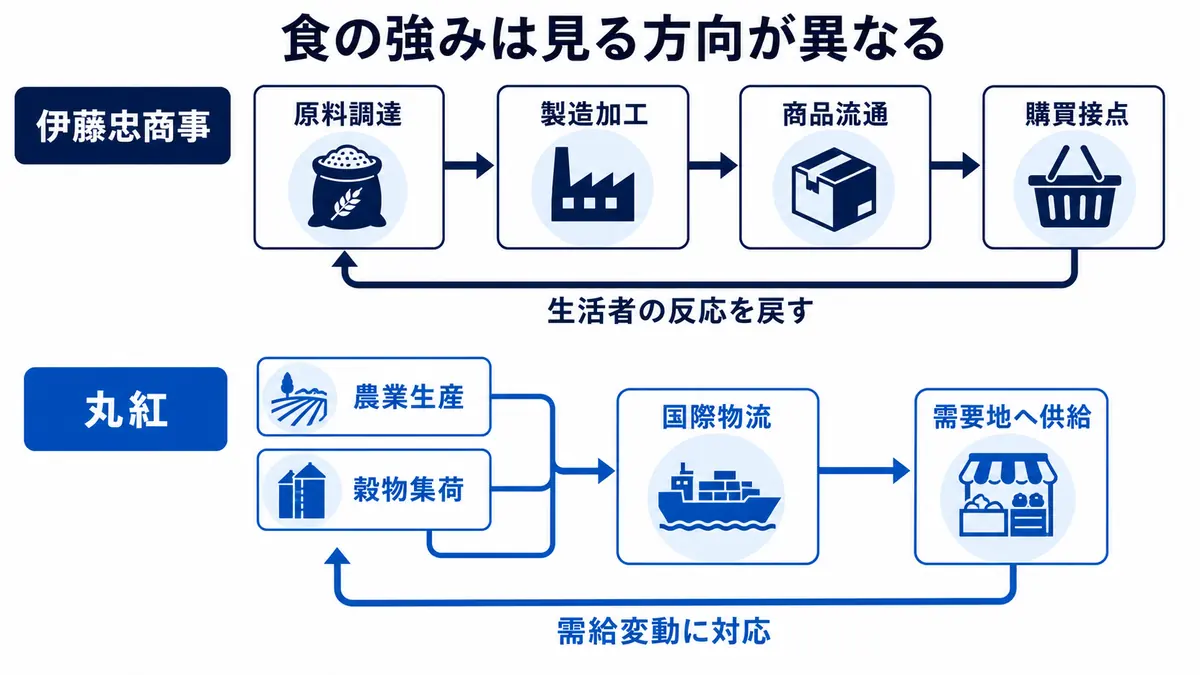 伊藤忠商事が購買接点から生活者の反応を戻し、丸紅が農業生産と穀物集荷から需要地へ供給する流れ