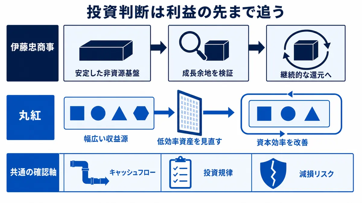 伊藤忠商事の非資源基盤と還元、丸紅の資産見直しと資本効率を共通の投資確認軸とともに追う図