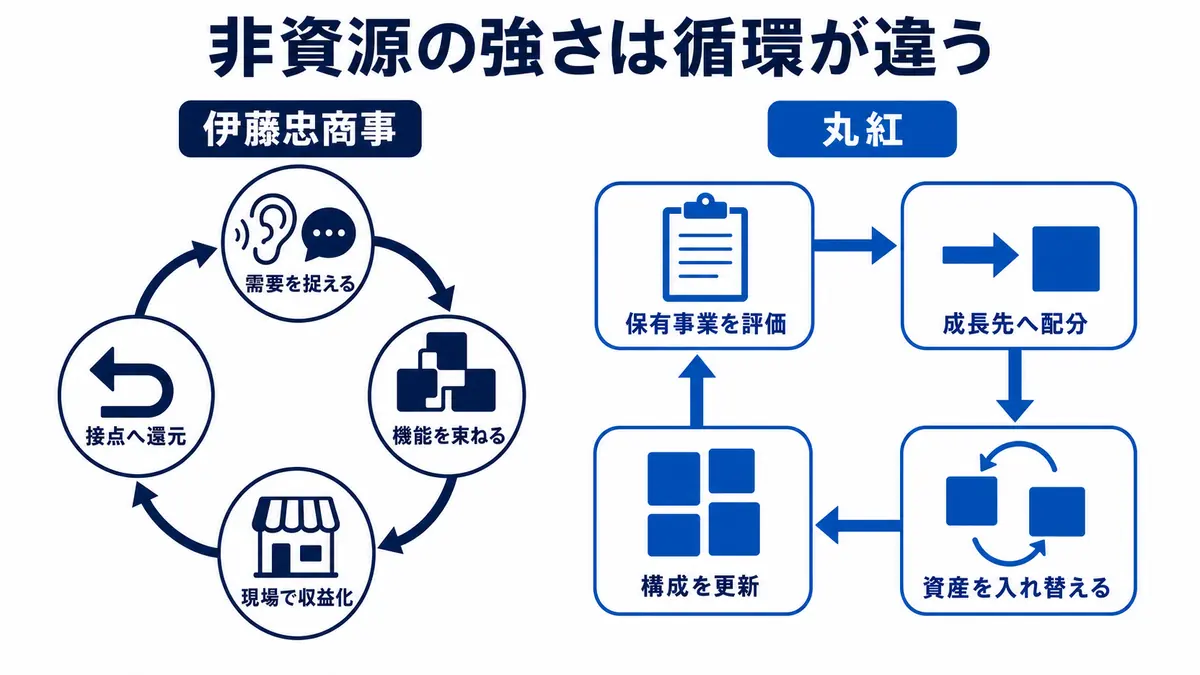 伊藤忠商事が需要把握から現場収益化へ循環し、丸紅が事業評価から資産入替へ循環する違い