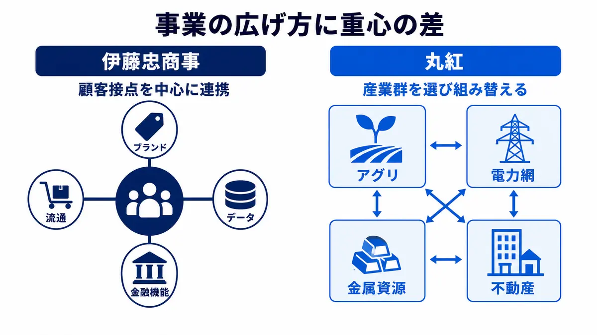伊藤忠商事が顧客接点を中心にブランドや流通を連携し、丸紅が幅広い産業群を選び組み替える構造