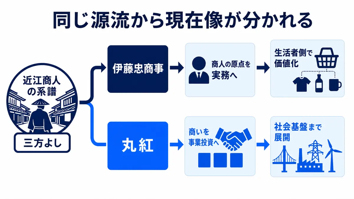 近江商人の系譜と三方よしを共通の源流に、伊藤忠商事は生活者側、丸紅は社会基盤へ展開する違い
