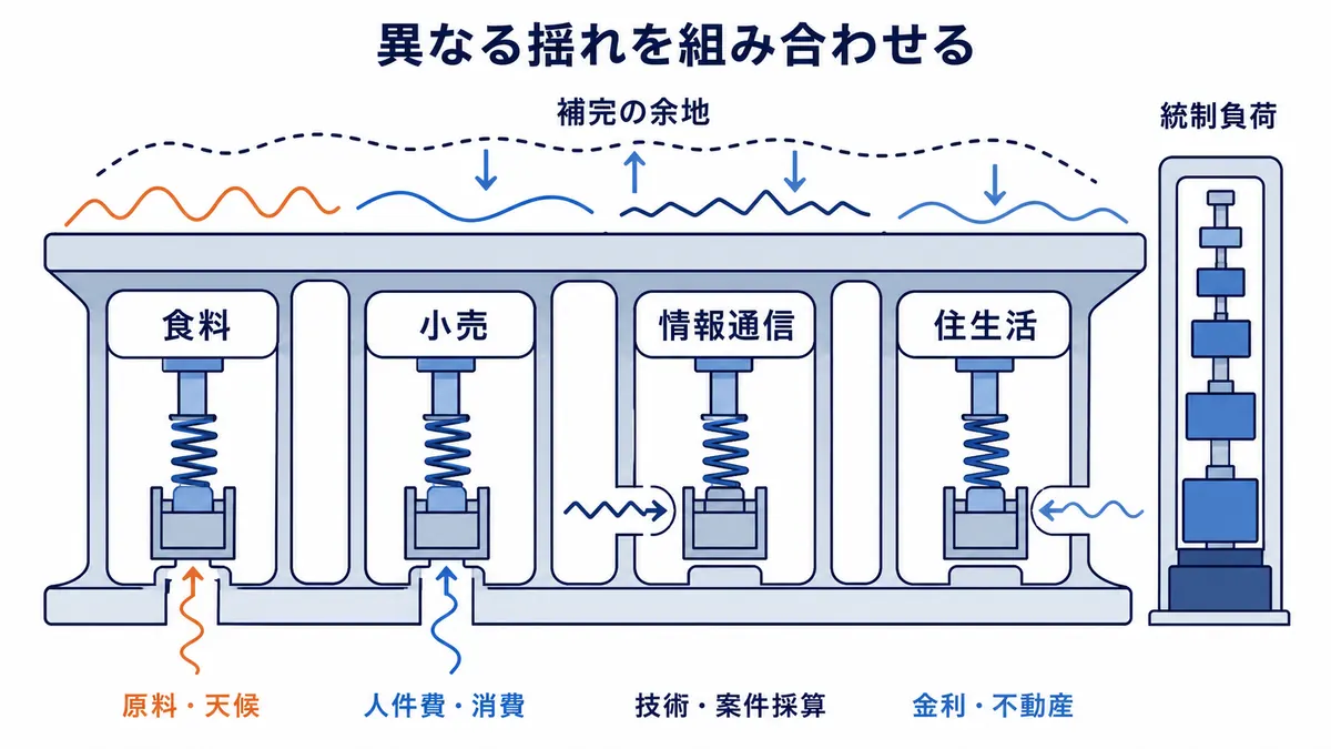 食料、小売、情報通信、住生活がそれぞれ異なる変動要因を持ち、利益源の補完余地がある一方で統制負荷も増える非資源ポートフォリオを示す図