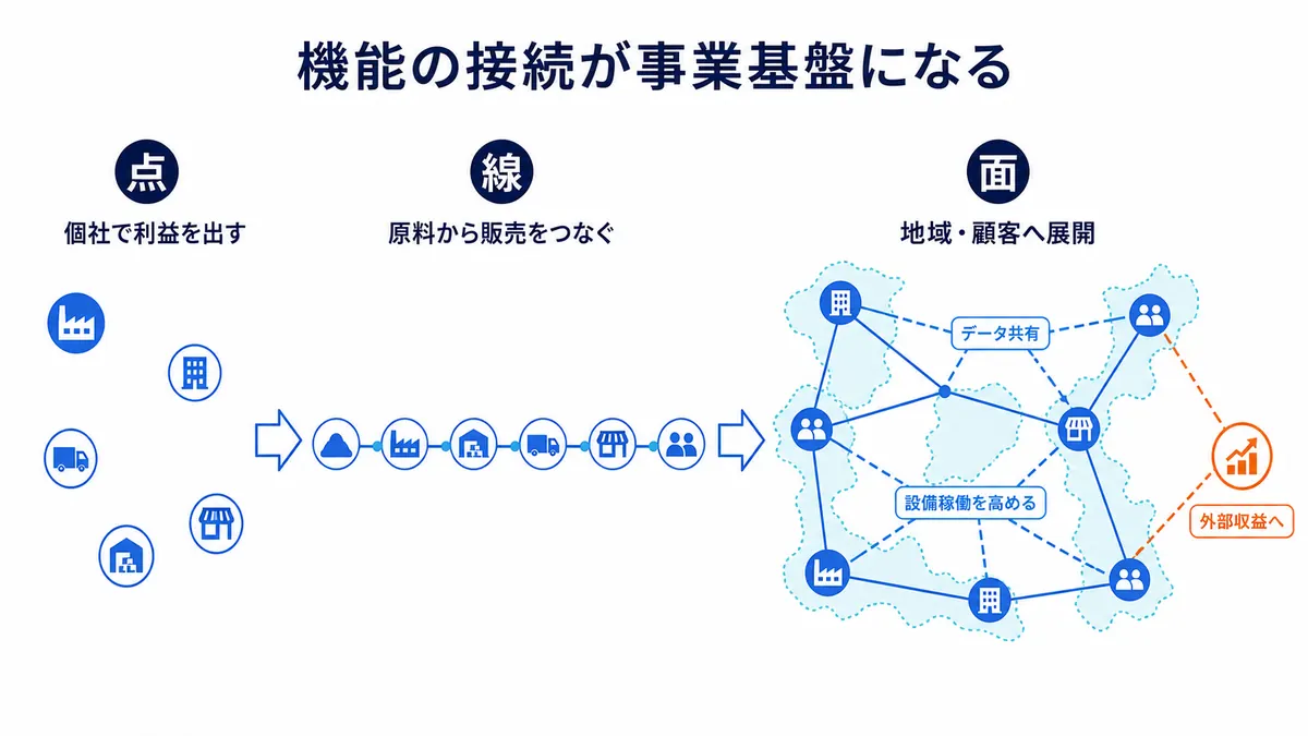 個別事業の点を原料から販売までの線へつなぎ、データ共有と設備活用を通じて地域や顧客へ面として展開し外部収益へ広げる構造を示す図