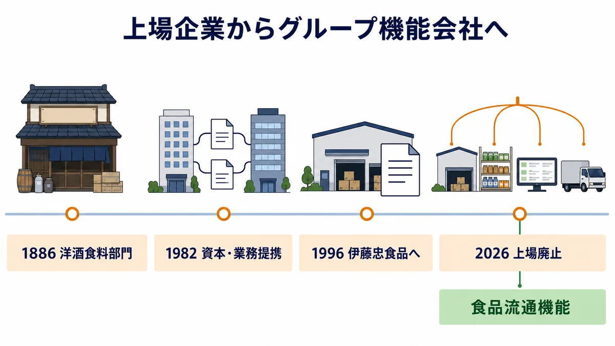 伊藤忠食品が1886年の洋酒食料部門を源流に資本提携・商号変更・2026年の上場廃止を経て食品流通機能を担う沿革図