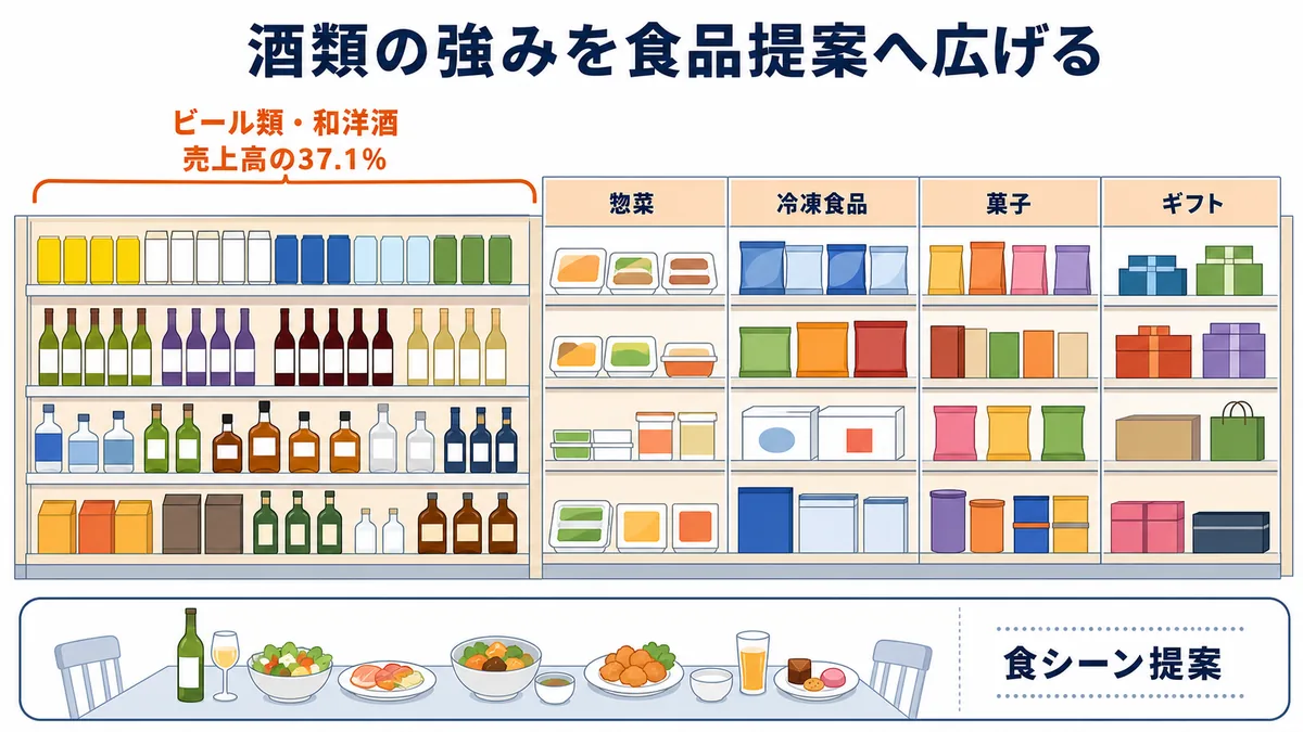 伊藤忠食品が売上高の37.1%を占めるビール類・和洋酒の強みを惣菜・冷凍食品・菓子・ギフトの提案へ広げる図解