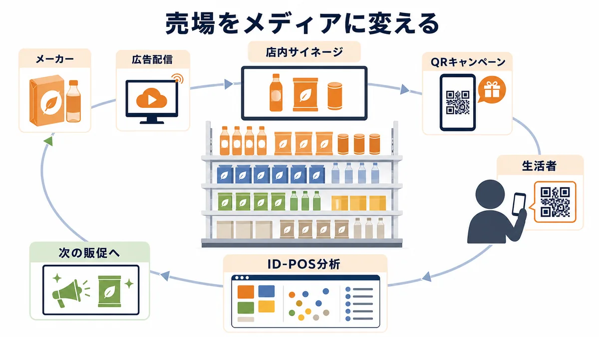伊藤忠食品が広告配信・店内サイネージ・QRキャンペーン・ID-POS分析を次の販促へ循環させる図解