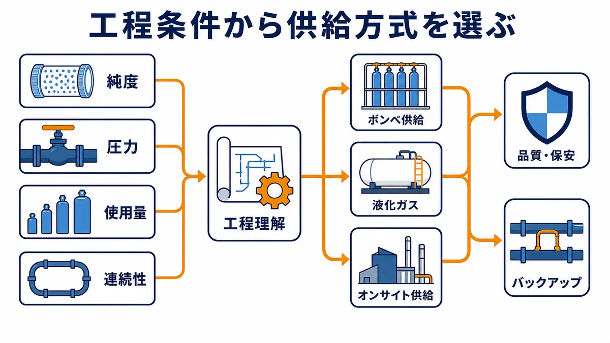 顧客工程の純度、圧力、使用量、連続性を理解し、ボンベ、液化ガス、オンサイトから供給方式を選ぶ図解