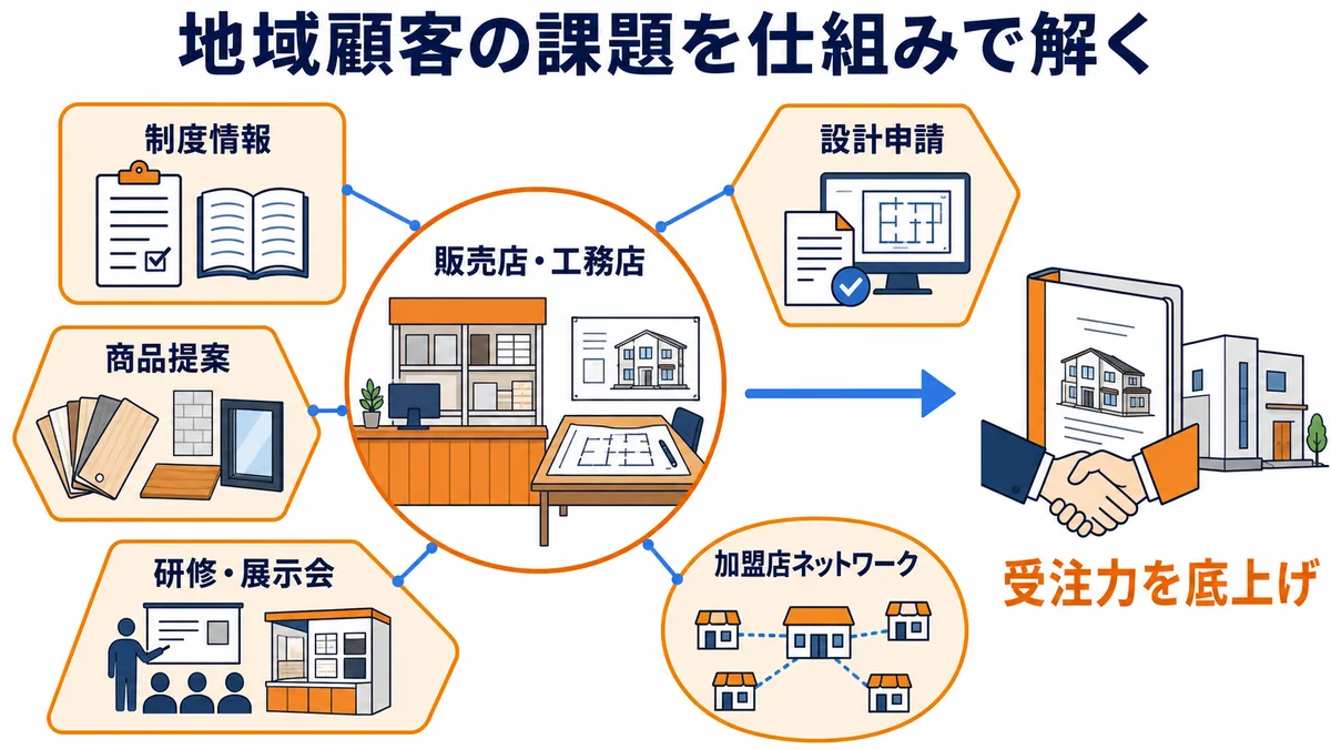 販売店と工務店を制度情報、設計申請、商品提案、研修・展示会、加盟店ネットワークで支援し受注力を高める仕組み図