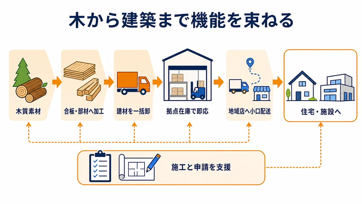 木質素材の確保から加工、建材卸、拠点在庫、地域配送、施工・申請支援を経て住宅や施設へつなぐJKホールディングスのグループ機能図