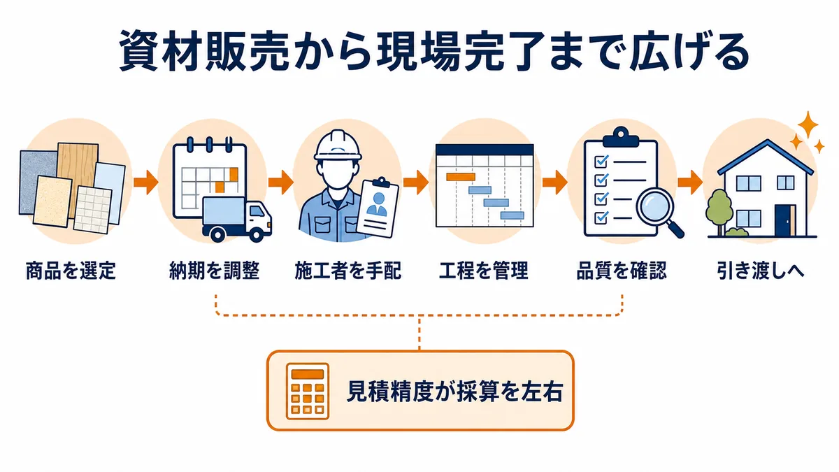 商品選定、納期調整、施工者手配、工程管理、品質確認から引き渡しまで、工事事業の責任範囲と見積精度の重要性を示す図解