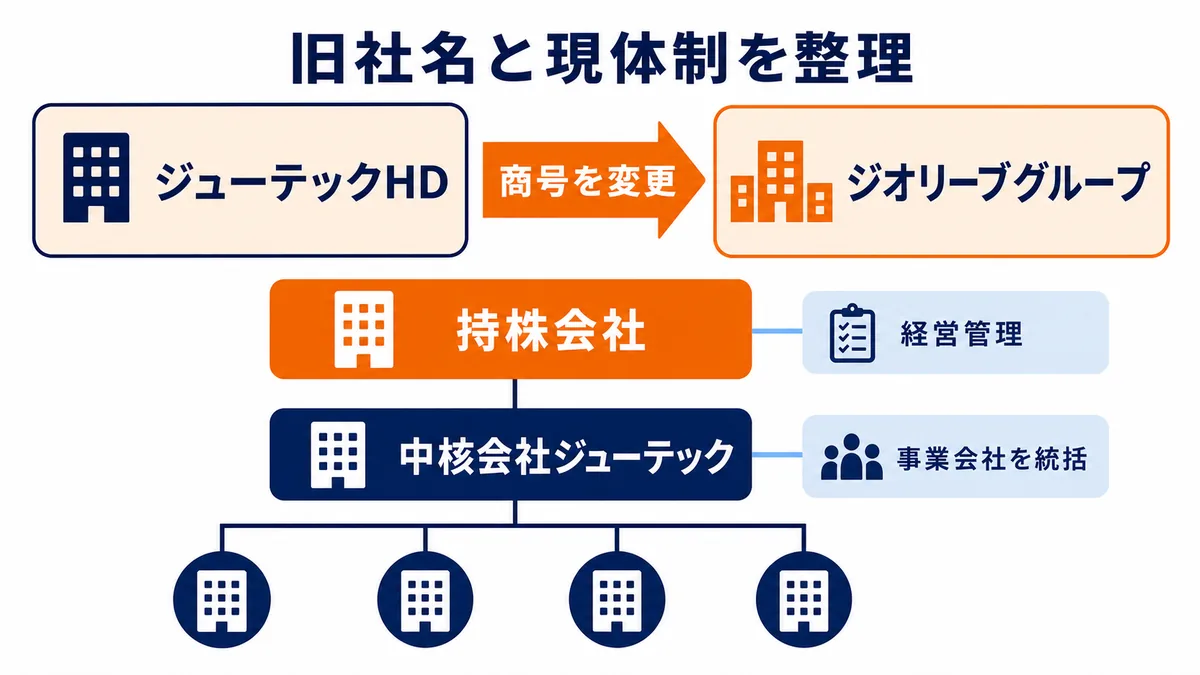 ジューテックホールディングスからジオリーブグループへの商号変更と、持株会社・中核会社・事業会社の関係を示す図解