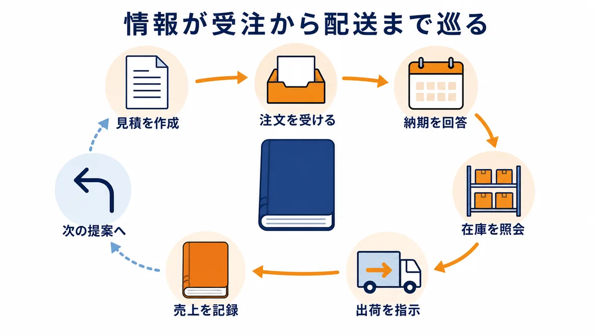 見積作成から注文、納期回答、在庫照会、出荷指示、売上記録、次回提案まで建材流通の情報が循環する図解