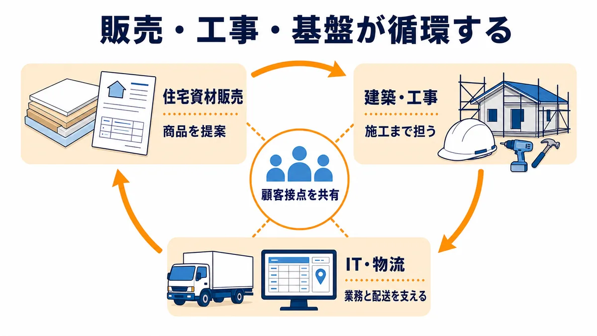 住宅資材販売、建築・工事、IT・物流の三事業が顧客接点を共有し循環するジオリーブグループの事業構造図