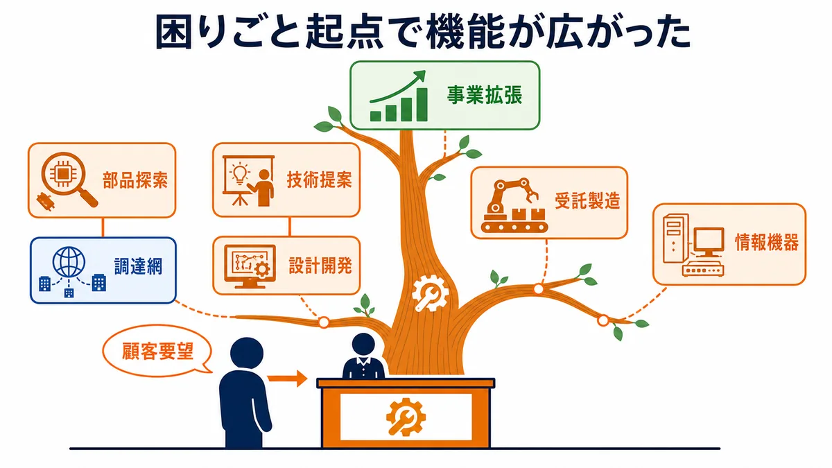 加賀電子が顧客要望を起点に部品探索・調達網・技術提案・設計開発・受託製造・情報機器へ機能を広げた図解