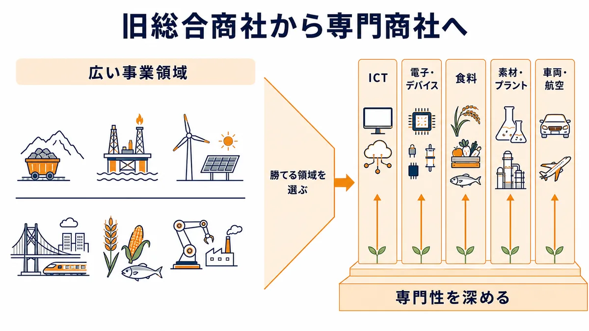 兼松が旧総合商社型の広い事業領域からICT・電子・食料・素材プラント・車両航空の専門領域へ集中した転換を示す図解