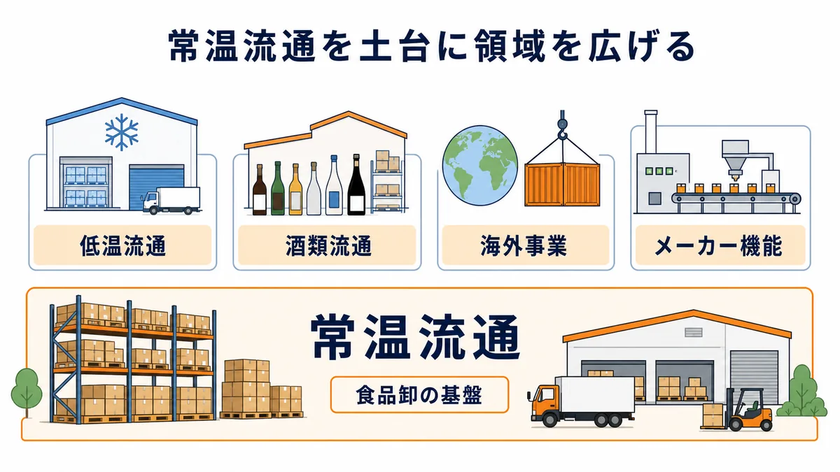 加藤産業が常温流通を基盤に低温・酒類・海外・メーカー機能へ事業領域を広げる図解