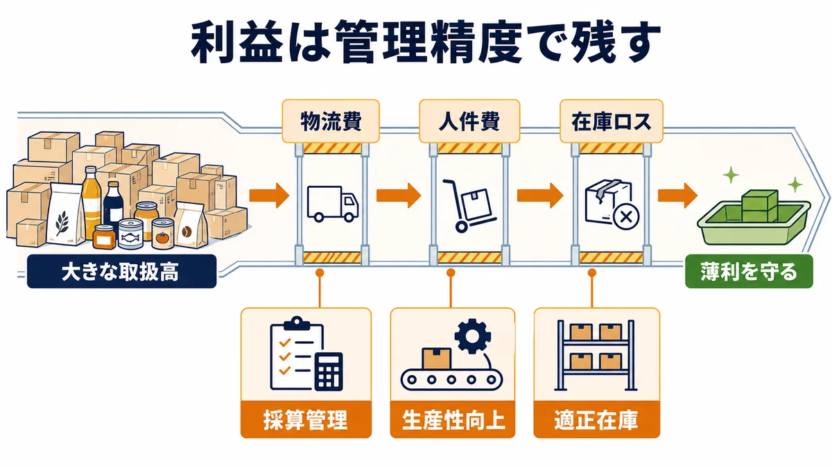 加藤産業が物流費・人件費・在庫ロスを採算管理と生産性向上で抑えて薄利を守る図解