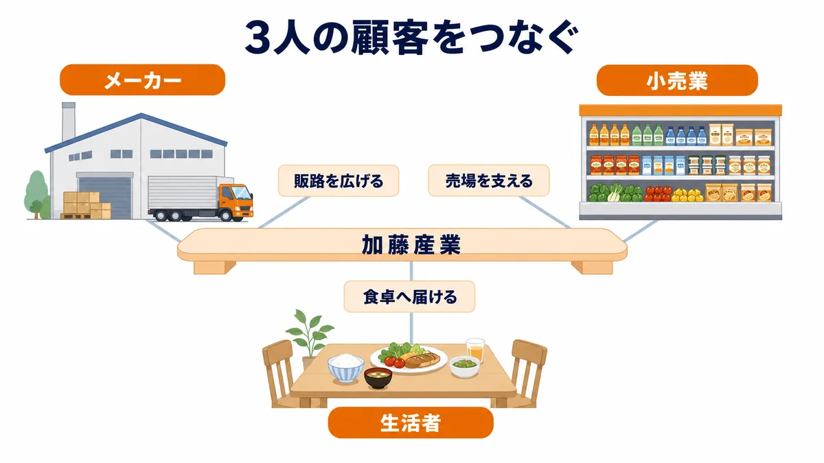 加藤産業がメーカー・小売業・生活者という3人の顧客をつなぐ食品卸の役割を示した図解