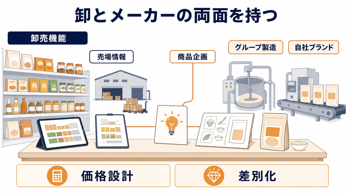 加藤産業が売場情報を商品企画・グループ製造・自社ブランドへつなぐ卸売とメーカー機能の図解
