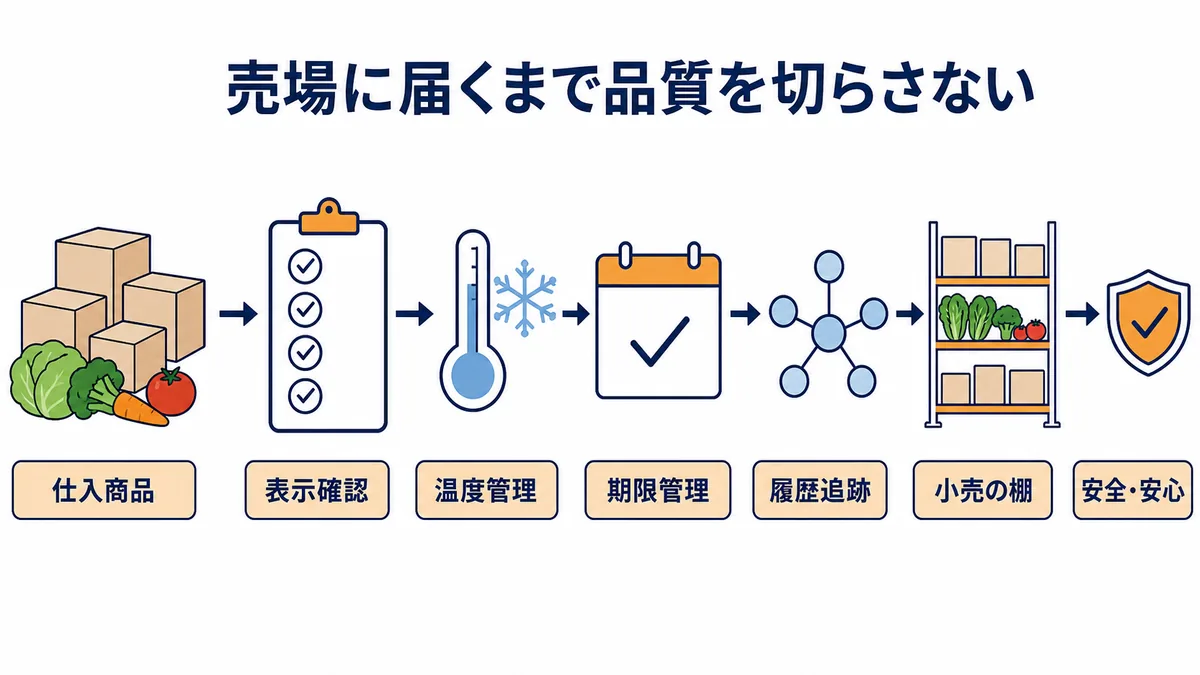 国分グループが仕入商品を表示確認・温度管理・期限管理・履歴追跡して小売の棚へ届ける品質管理図解