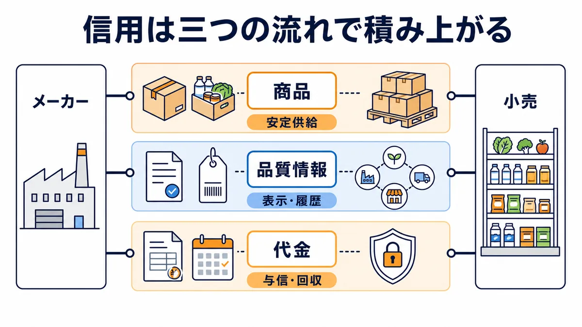 国分グループの信用を商品・品質情報・代金の三つの流れと安定供給・表示履歴・与信回収で示す図解