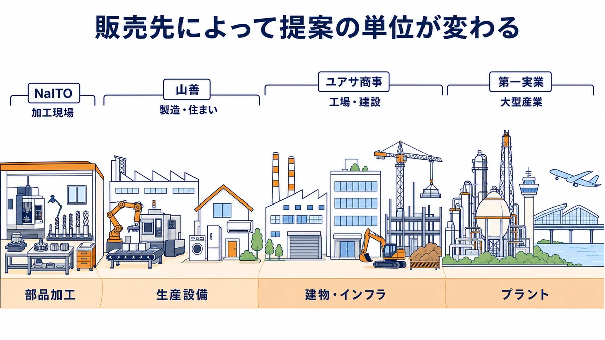 NaITO・山善・ユアサ商事・第一実業の販売先を部品加工・生産設備・建物インフラ・プラントの産業風景で比較した図解
