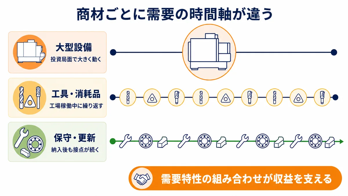 機械商社の大型設備の案件需要、工具・消耗品の反復需要、保守・更新の継続需要を時間軸で示した図解