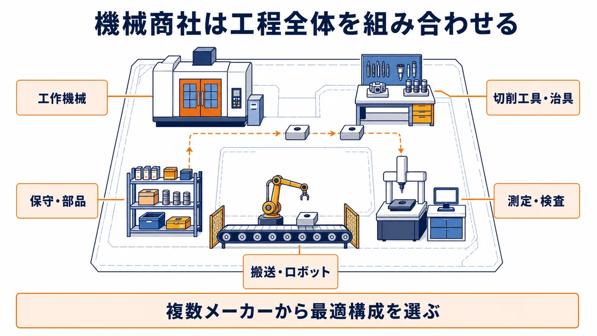 機械商社が工作機械・切削工具・測定検査・搬送ロボット・保守部品を組み合わせる技術提案の図解