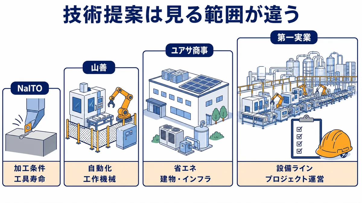NaITOの加工条件、山善の自動化、ユアサ商事の省エネ、第一実業の設備ラインへ広がる技術提案範囲の図解