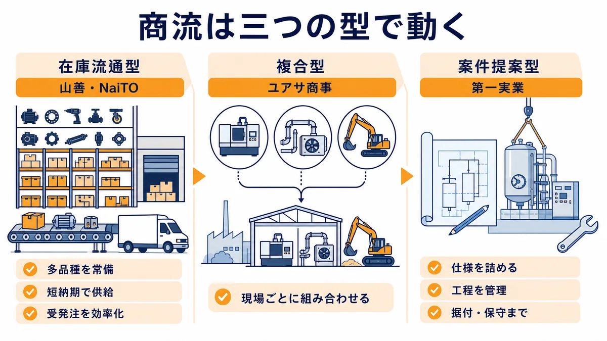 機械商社の商流を山善・NaITOの在庫流通型、ユアサ商事の複合型、第一実業の案件提案型で示す図解