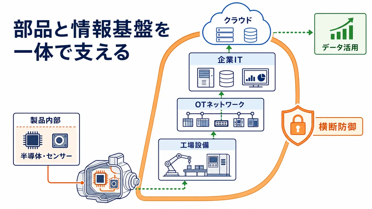 マクニカの提案領域が製品内部の半導体・センサーから工場設備、OTネットワーク、企業IT、クラウドまでつながる図解
