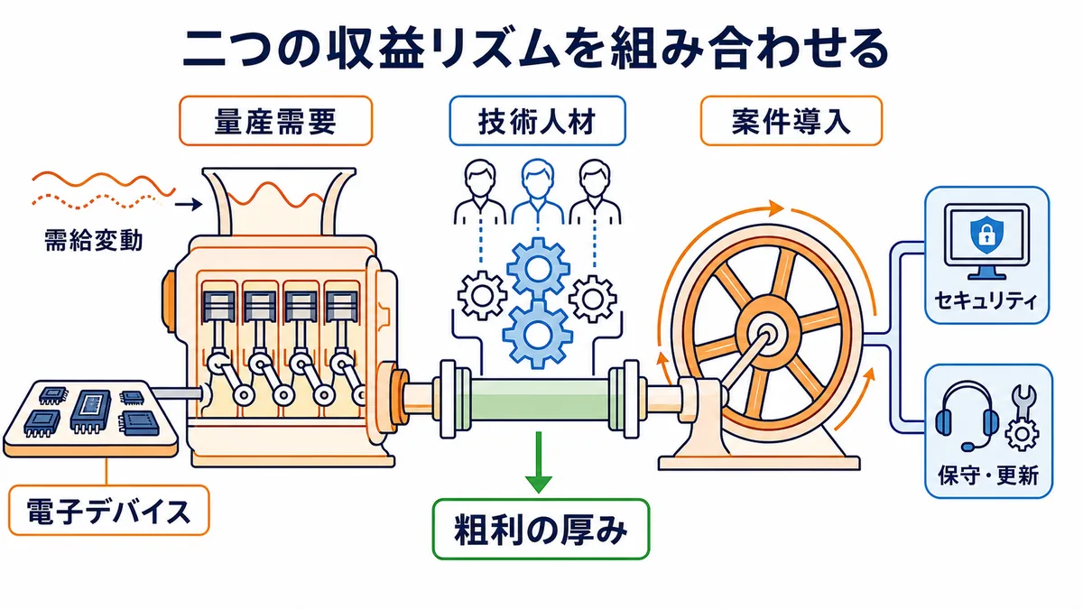 マクニカが需給変動を受ける電子デバイスの量産需要と、セキュリティの保守・更新による継続収益を技術人材で組み合わせる図解