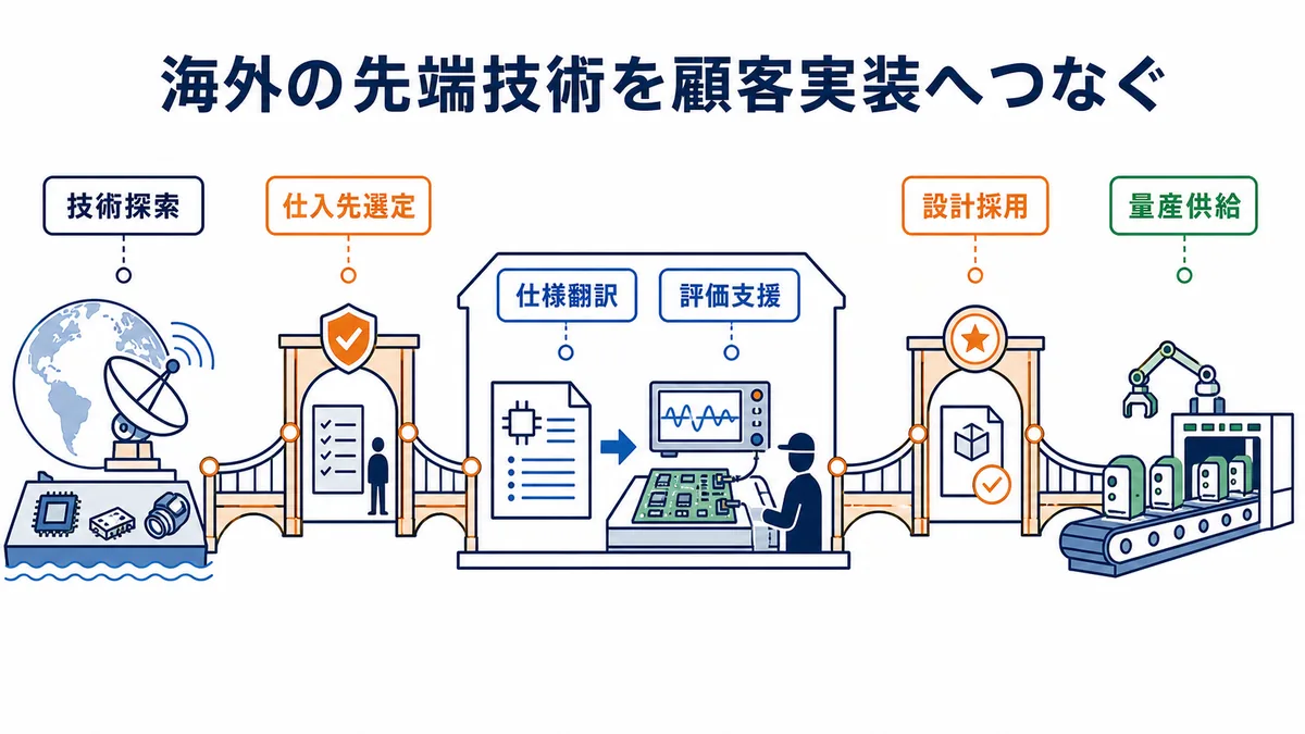 マクニカが海外技術を探索し、仕入先選定・仕様翻訳・評価支援を経て設計採用と量産供給につなぐ図解