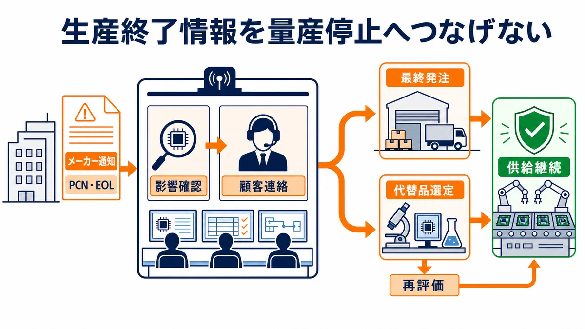 マクニカがメーカーのPCN・EOL通知を受け、影響確認・顧客連絡・最終発注または代替品選定と再評価で供給を継続する図解